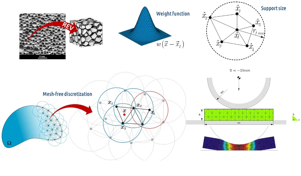 Numerical modeling of large strain behavior of polymeric foams - Element-free Galerkin “Mesh-less” Method